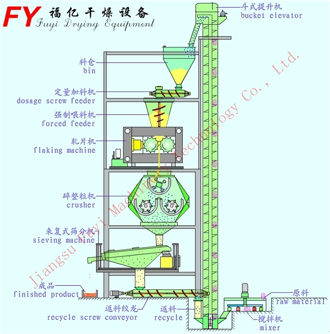 CE Certificate, DH serie dry roll press granulator for sale