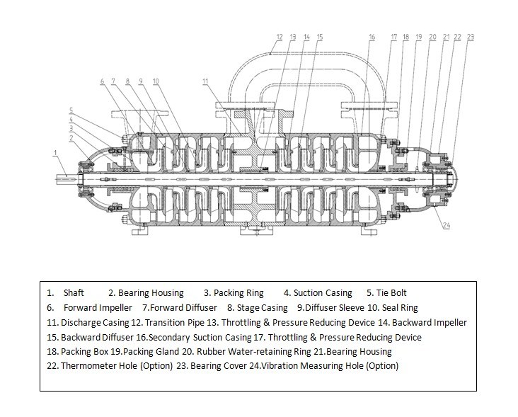 High Pressure Multistage Oil Pump for Oil Refinery