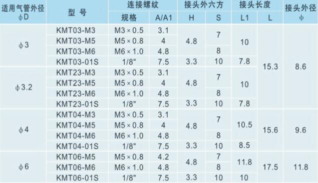 Kmt Series High Quality Miniature Pneumatic Quick Coupling