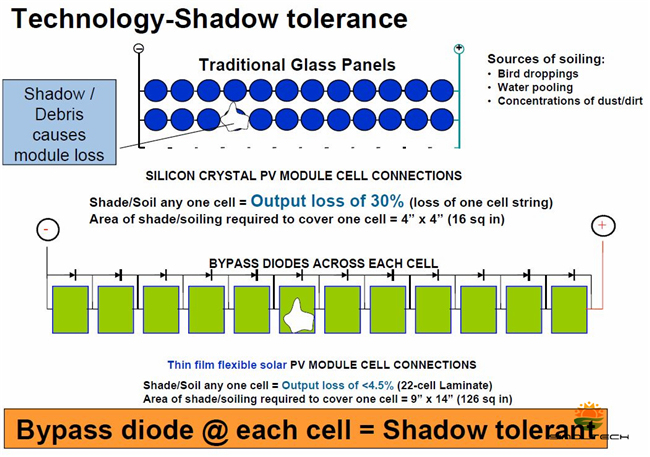 6.5W Amorphous Silicon Thin Film Flexible Solar Cell