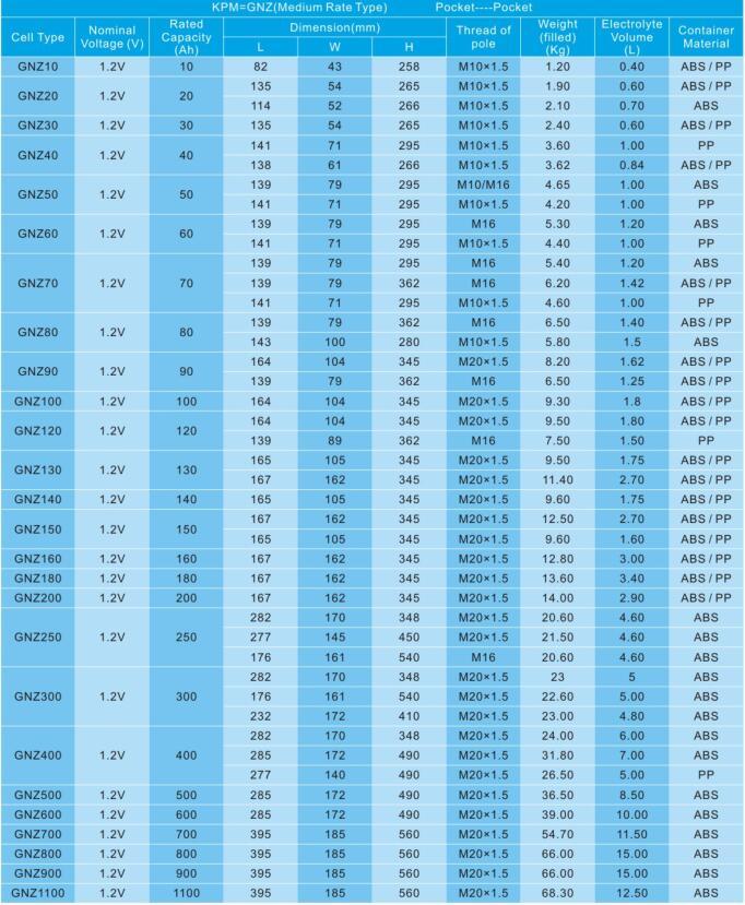 Military Quality Nickel Cadmium Ni-CD Battery Gnz50 1.2V 50ah