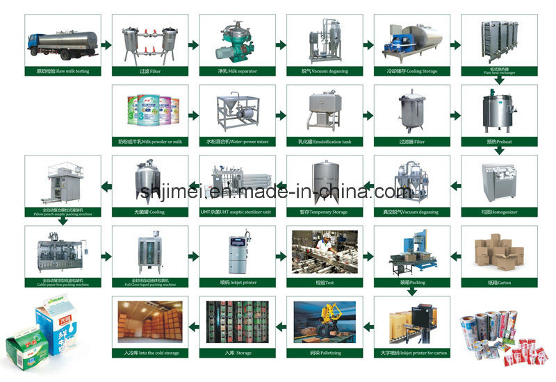 High Quality Aseptic Dairy Milk Production Line/Condensed Milk Processing Plant/Soymilk Production Line Equipments Price