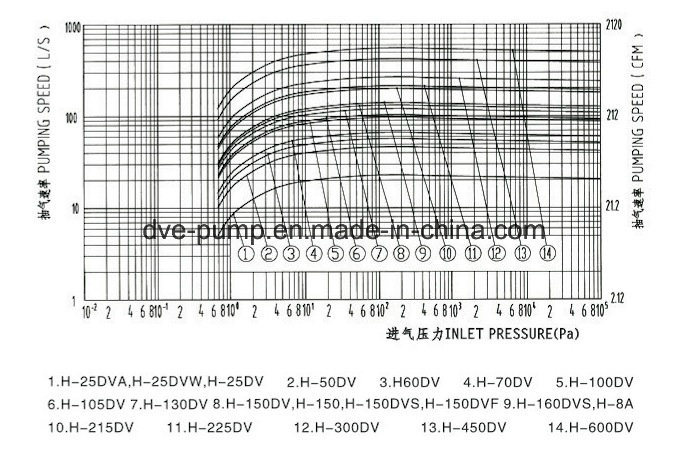 Rotary Piston Pump as Roots Vacuum System Backing Pump H-150