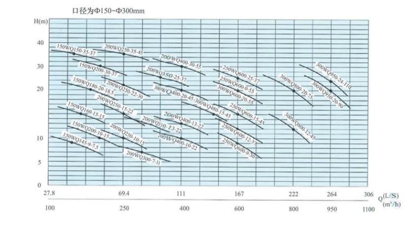 Submersible Non-Clog Sewage Centrifugal Pump