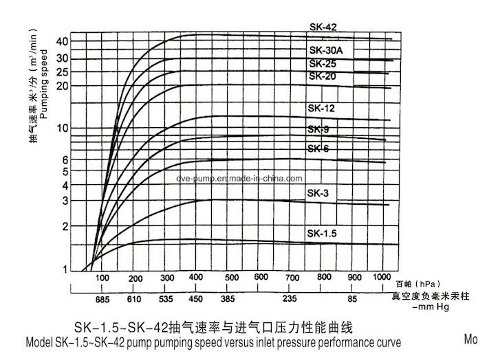 Double-Stage Vacuum Distilling Liquid Loop Pump