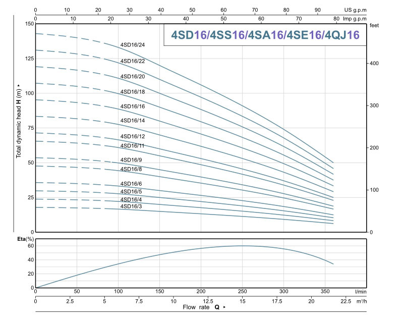 Manufacturer Sales Stainless Steel Multistage Submersible Pump Oil-Immersed Submersible Pump.