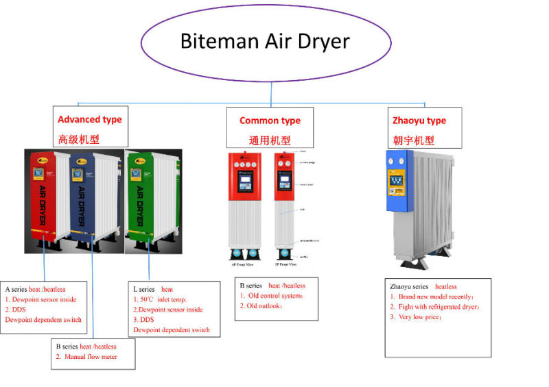 Twin Tower Type Desiccant Air Dryer with Modular Units Cartridge