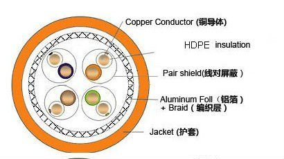 305m/100m Best Price Pure Copper Sfftp Cat7 LAN Cable