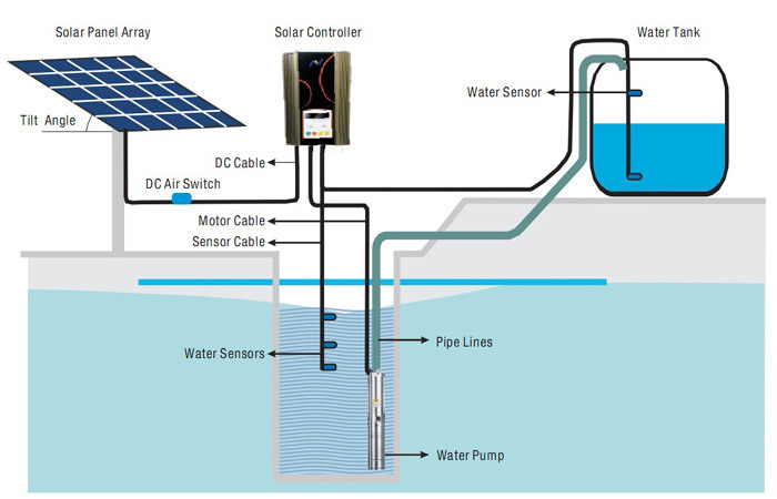 AC/DC Hybrid Solar Submersible Pump