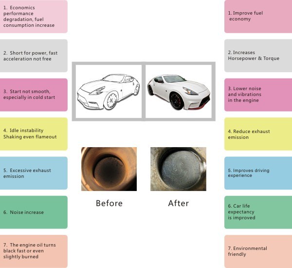 Hho Engine Carbon Cleaning for Car Maintenance