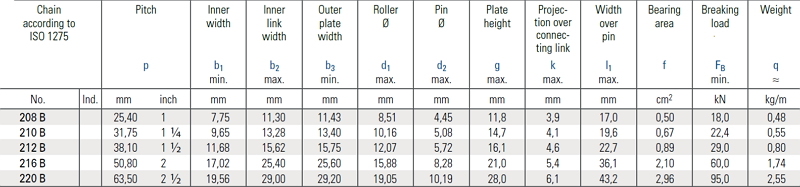 ISO 1275 Double-Pitch Precision Roller Chains with Attachments