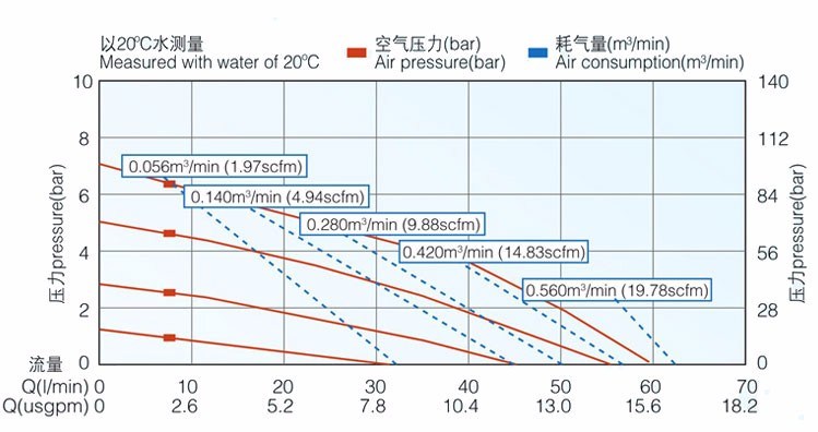 Micro Air Chemical Circulating Double Diaphragm Pump Supplier