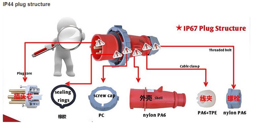 IEC 309 63A 5p Red Three Phase Industrial Power Plug