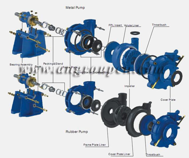 Hot Sale High Abrasion Corrosion Resistance Heavy Duty Slurry Pump