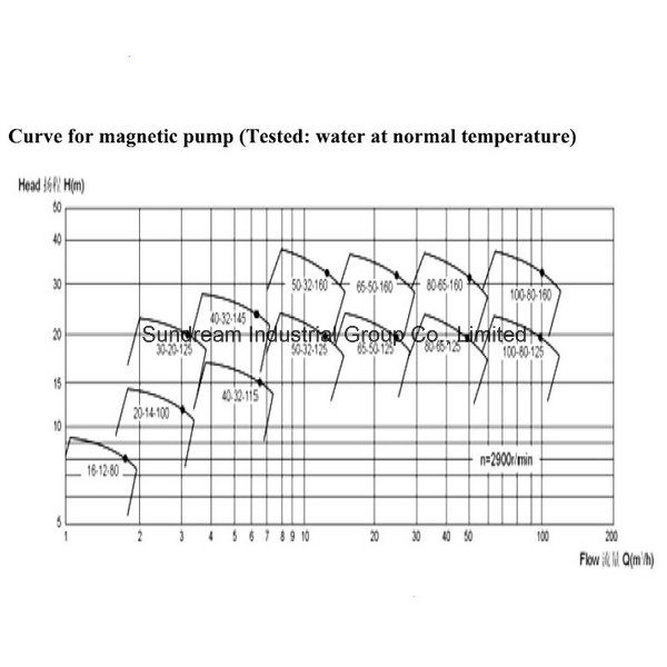 Fluoro Plastic Lined Magnetic Drive Circulating Pump