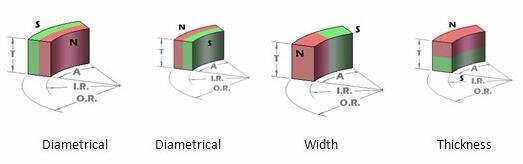 Strong Neodymium Segment Magnet for Magnetic Generator