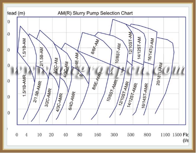 Hot Sale High Abrasion Corrosion Resistance Heavy Duty Slurry Pump