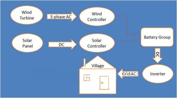 AC 500W High Efficiency Wind Generator for Prarie Use