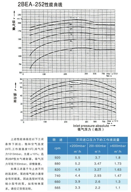 Energy Saving 2bea Water Ring Vacuum Pump High Efficiency