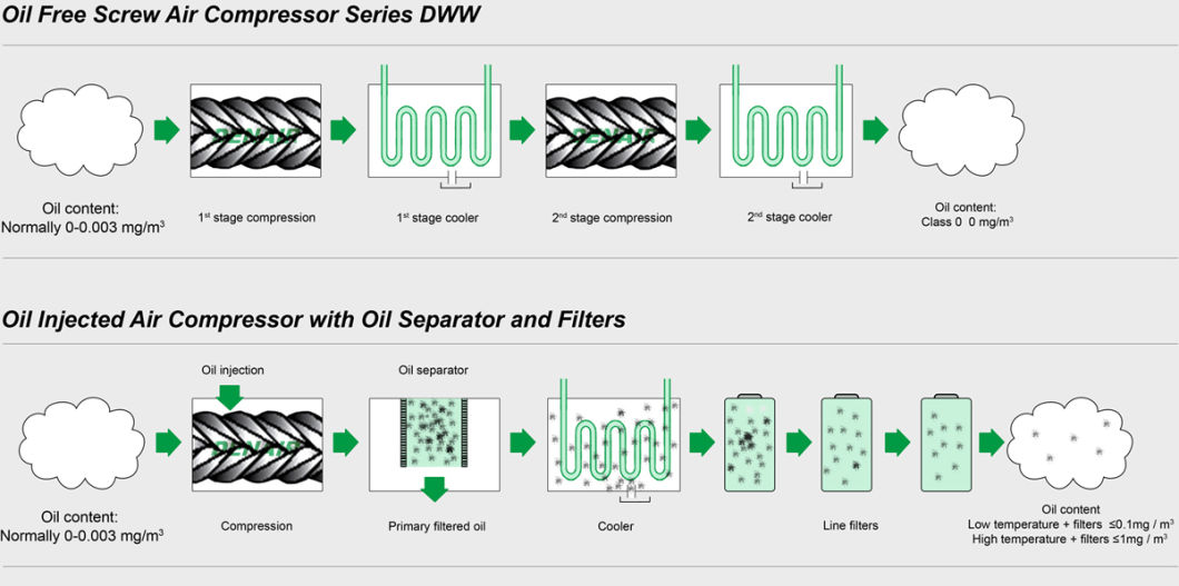 55-355 Kw Industrial Electric Oil Free Screw Air Compressor Manufacturer