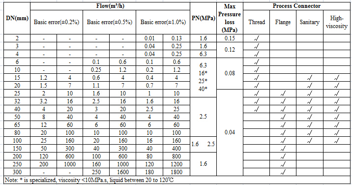 Oil Flow Meter