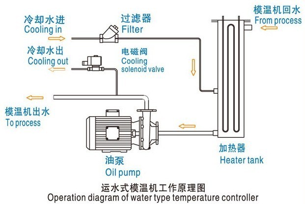 Thermal Control Unit Oil Mold Temperature Controller Factory Direct Sales