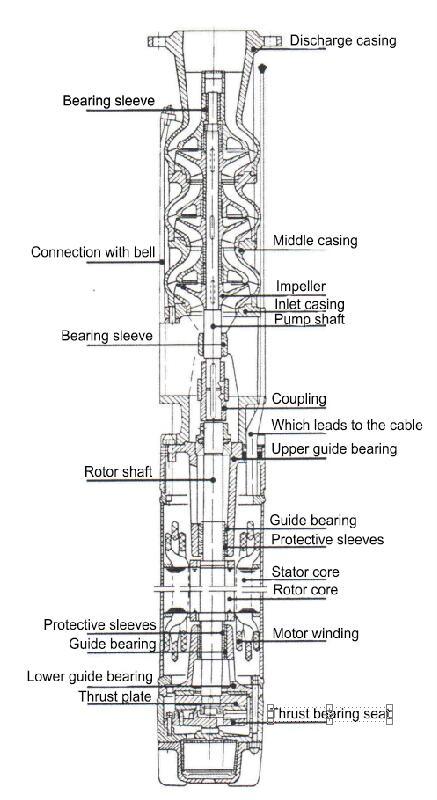 Qj High Pressure Industrial Ore, Oil Field Multistage Submersible Pump