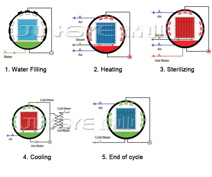 Automatic Autoclave Sterilization Pot for Food