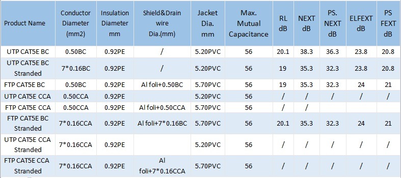 UTP/FTP Cat5e CAT6 Communication LAN Power Cable