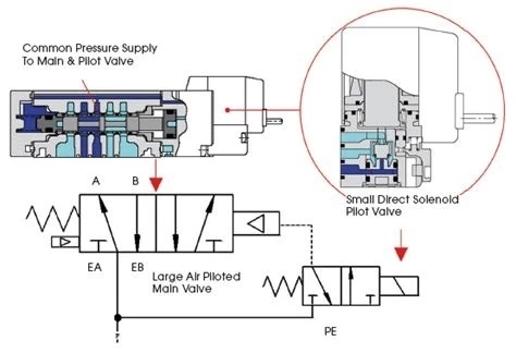 Single Acting 1 Inch Water SMC Solenoid Pneumatic Air Valve