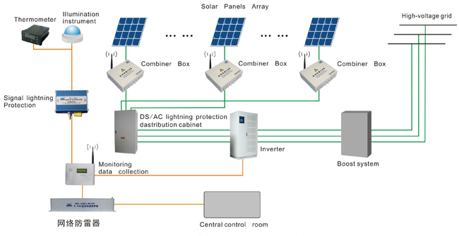 Solar Array System Lightning Surge Protection PV Combiner Box
