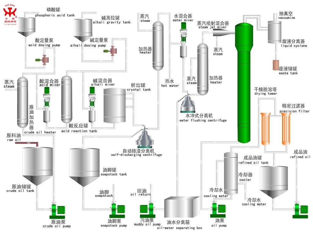 Disc Centrifuge for Vegetable Oils and Fats Refining From Huading Separator