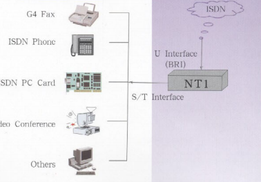 ISDN NT1 Modem for Europe Market (CL-100)