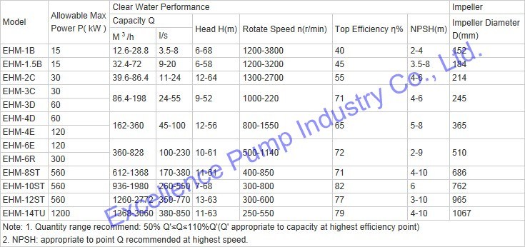 Ball Mill Feed Centrifugal Slurry Pump (EHM-4D)