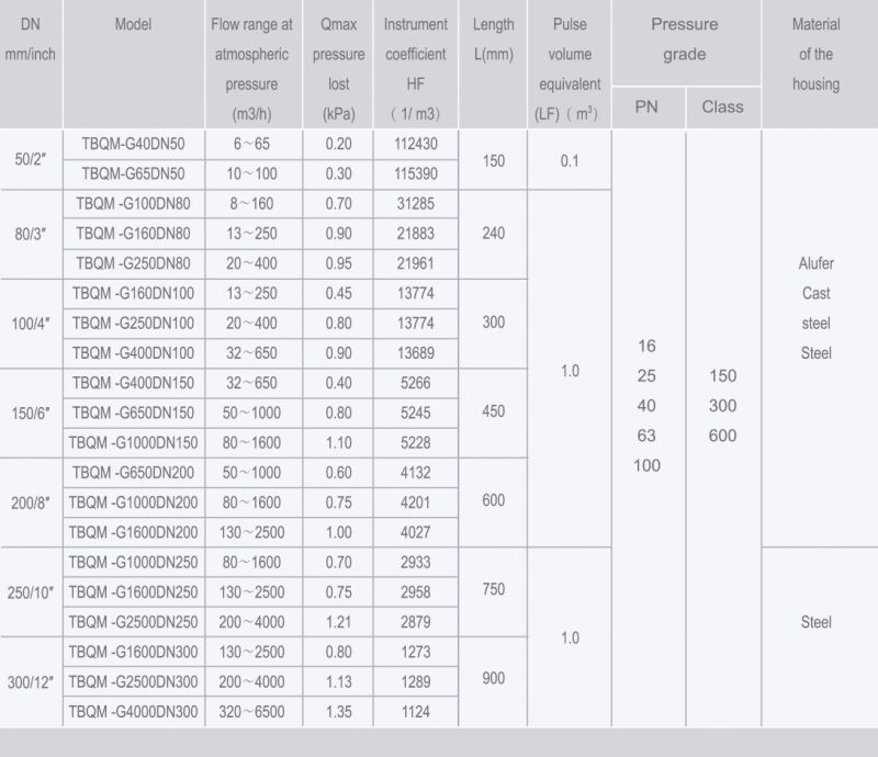 Tbqm Tpye Industrial/Commercial Gas Turbine Flowmeter