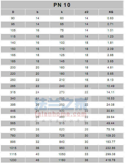 DIN (2573/2527/2632) St37.2 Pn10 Carbon Steel Plate Flange.