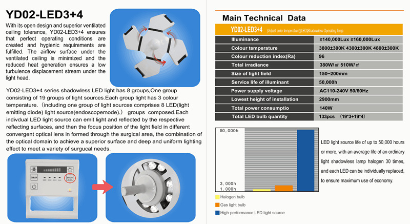 LED Operation Theatre Light for Operating Room (YD02-LED3+4)