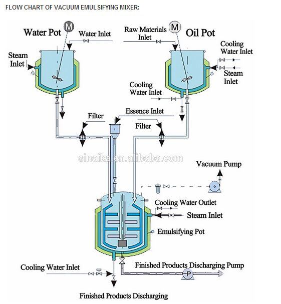 Skin Care Cosmetic Cream Vacuum Emulsifying Mixer Making Machine