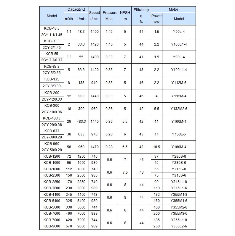 KCB Gear Pump /KCB Oil Pump/ KCB Oil Gear Pump /KCB Oil Transfer Gear Pump, Lubrication Oil Gear Pump, Heavy Oil Transfer Pump KCB83.3