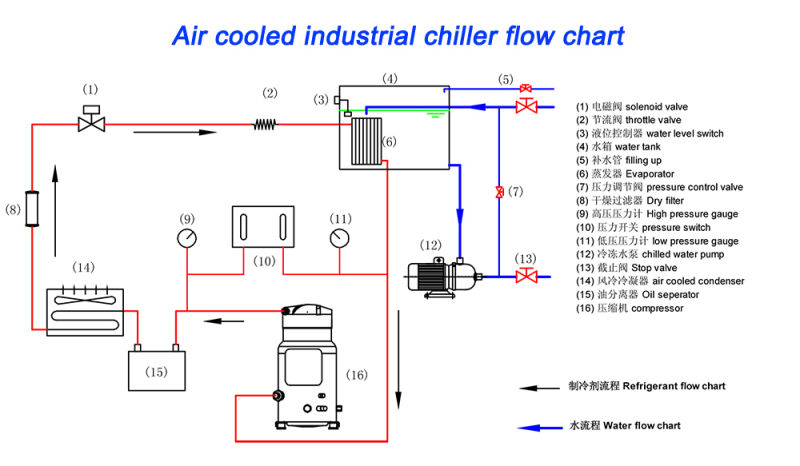 1HP to 60HP Portable Air Cooled Industrial Water Chiller