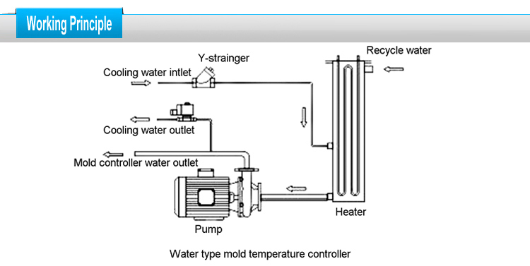 CE Industrial 9kw/3kw Electric Mold Temperature Controlling Machine