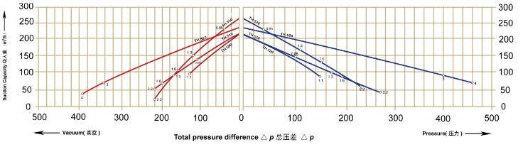 1300W Turbo Aeration Pump Vacuum Pump for Sewage Plant