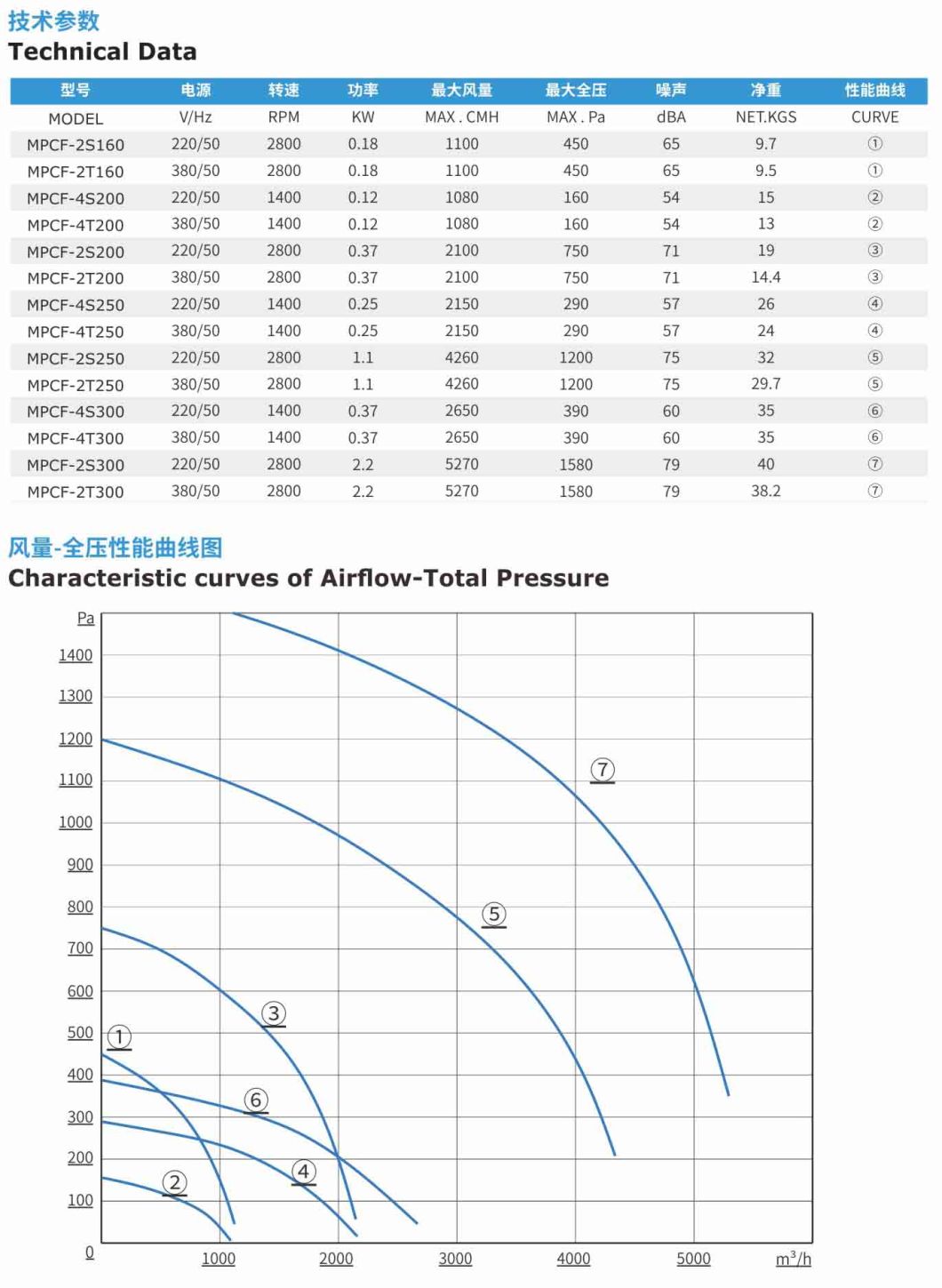 Mpcf-2t250 Industrial Chemical Plastic Blower