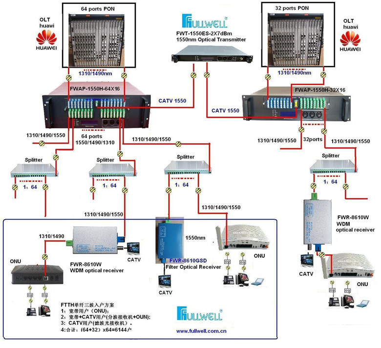 Fiber Optic Signal Amplifier Wdm EDFA CATV Combiner FTTH Triple Play Network Equipment