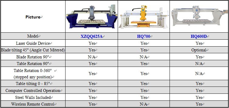 Stone Bridge Saw with Full of Options Cutting Granite Marble Slabs&Tiles&Countertops (XZQQ625A)