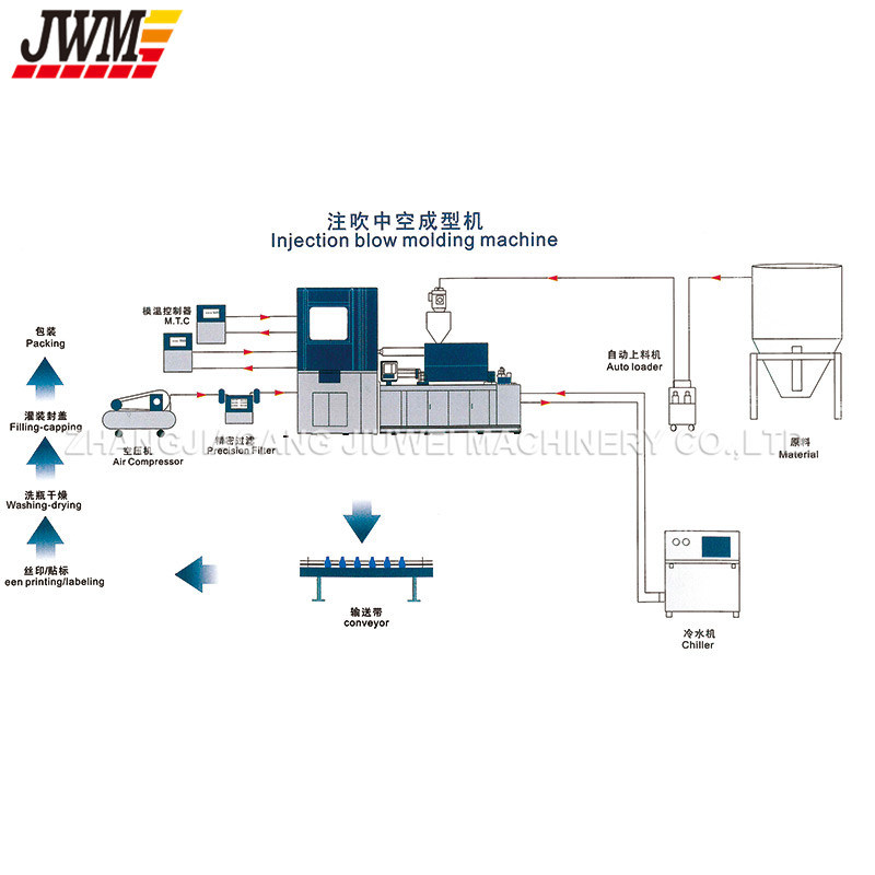 PE/PP/HDPE/LDPE Plastic Bottles Injection Blow Molding Machine