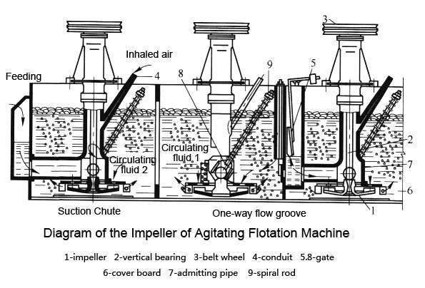 High Effiencity Floatation Separator/China Zk Series Flotation Separator