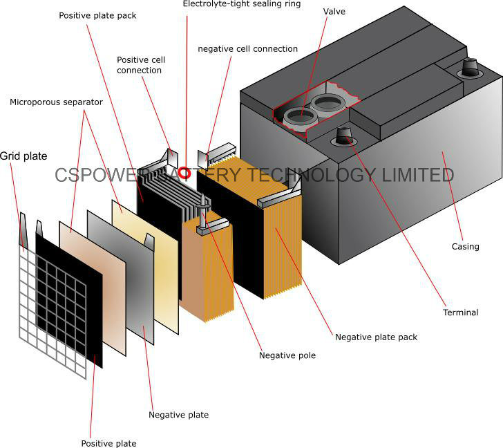 2V1000ah Deep Cycle Solar Gel Battery 2V Cells with Life 20years Ce ISO IEC Approved