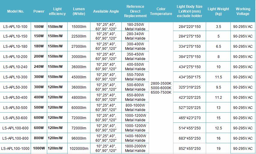 40% Energy Saving Superior Durability LED Lighting 400W for High Mast Airport Lighting