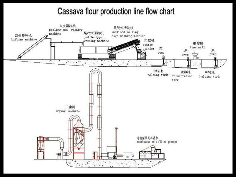 China High Efficient Cassava Flour Processing Equipment for Sale